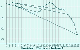 Courbe de l'humidex pour Lons-le-Saunier (39)