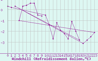 Courbe du refroidissement olien pour Grardmer (88)