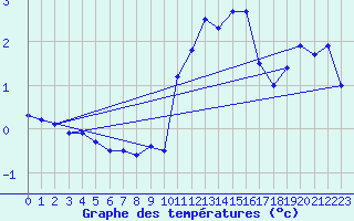 Courbe de tempratures pour Carlsfeld