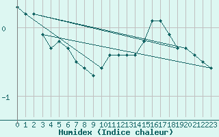 Courbe de l'humidex pour Lagarrigue (81)