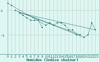 Courbe de l'humidex pour Salla Varriotunturi