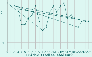 Courbe de l'humidex pour Lunz