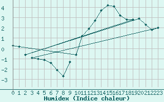 Courbe de l'humidex pour Haegen (67)