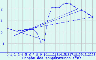 Courbe de tempratures pour Mont-de-Marsan (40)