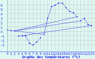 Courbe de tempratures pour Grenoble/agglo Le Versoud (38)