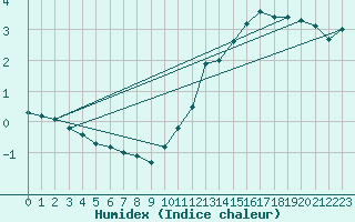 Courbe de l'humidex pour Tours (37)