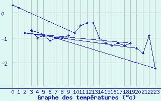 Courbe de tempratures pour Grand Saint Bernard (Sw)