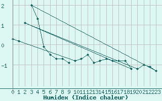 Courbe de l'humidex pour Sonnblick - Autom.