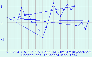 Courbe de tempratures pour Les Eplatures - La Chaux-de-Fonds (Sw)