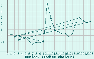 Courbe de l'humidex pour Vicosoprano