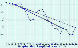 Courbe de tempratures pour Kvithamar