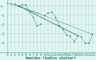 Courbe de l'humidex pour Kvithamar