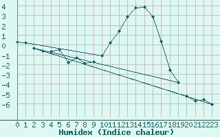 Courbe de l'humidex pour Nevers (58)