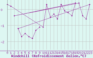 Courbe du refroidissement olien pour Luedenscheid
