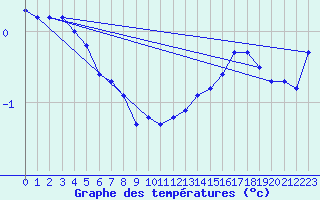 Courbe de tempratures pour Kunda