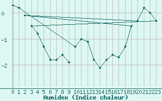 Courbe de l'humidex pour Tohmajarvi Kemie