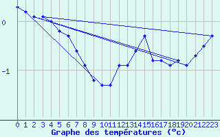 Courbe de tempratures pour Sigmaringen-Laiz