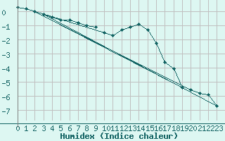 Courbe de l'humidex pour Spa - La Sauvenire (Be)