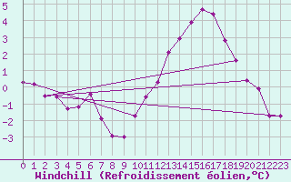 Courbe du refroidissement olien pour Albert-Bray (80)