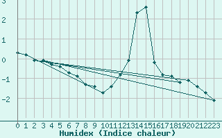 Courbe de l'humidex pour Liefrange (Lu)