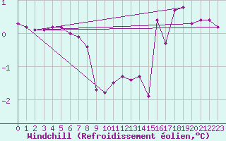 Courbe du refroidissement olien pour Lignerolles (03)