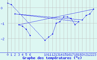 Courbe de tempratures pour Saint-Philbert-sur-Risle (27)