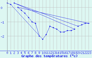 Courbe de tempratures pour Neuchatel (Sw)