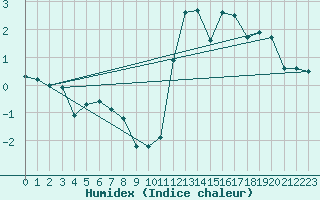 Courbe de l'humidex pour Pinsot (38)