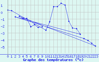 Courbe de tempratures pour Grimentz (Sw)