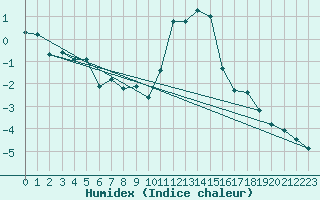 Courbe de l'humidex pour Grimentz (Sw)