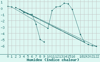 Courbe de l'humidex pour Braunlauf (Be)