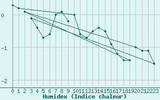 Courbe de l'humidex pour Liscombe