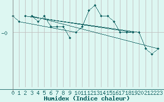 Courbe de l'humidex pour Saentis (Sw)