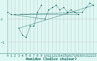 Courbe de l'humidex pour Oulu Vihreasaari