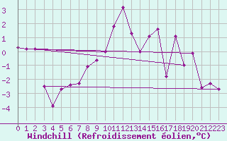 Courbe du refroidissement olien pour Les Charbonnires (Sw)