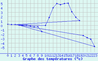 Courbe de tempratures pour Tarbes (65)