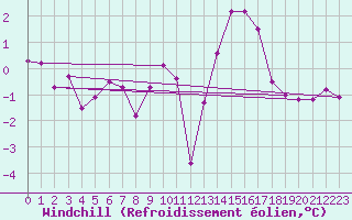Courbe du refroidissement olien pour Saint-Romain-de-Colbosc (76)