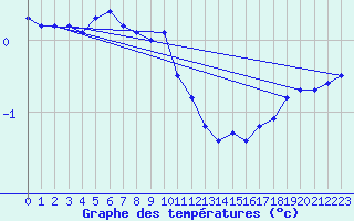 Courbe de tempratures pour Valassaaret