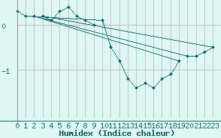 Courbe de l'humidex pour Valassaaret