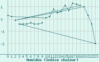 Courbe de l'humidex pour Schauenburg-Elgershausen