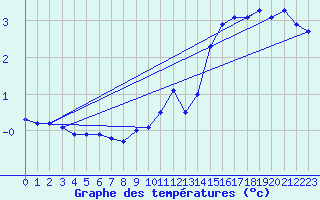 Courbe de tempratures pour Grardmer (88)