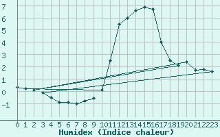 Courbe de l'humidex pour Langres (52) 