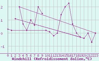 Courbe du refroidissement olien pour Zugspitze