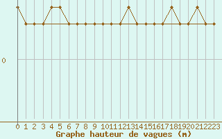Courbe de la hauteur des vagues pour la bouée 62304