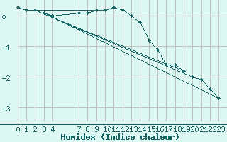 Courbe de l'humidex pour Schmuecke