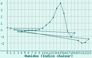 Courbe de l'humidex pour Leibstadt