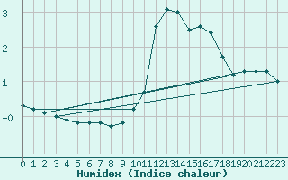 Courbe de l'humidex pour Blac (69)