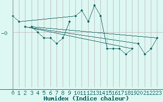 Courbe de l'humidex pour Ketrzyn