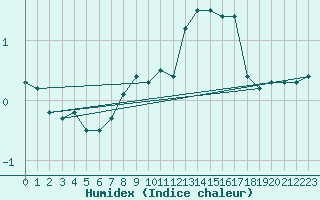 Courbe de l'humidex pour Luxeuil (70)