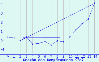 Courbe de tempratures pour Crest (26)